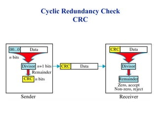 Cyclic Redundancy Check
CRC
 