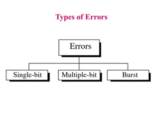 Types of Errors
 