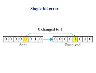Single-bit error
 