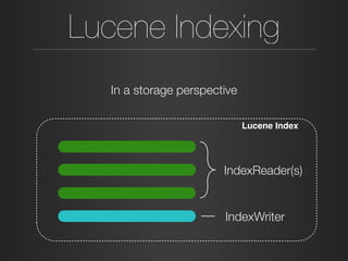 Lucene Indexing
In a storage perspective
IndexReader(s)
IndexWriter
Lucene Index
 