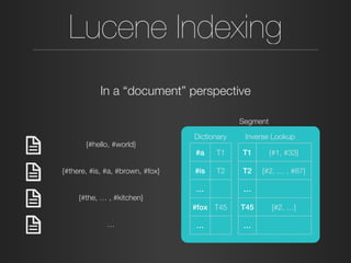 Lucene Indexing
In a “document” perspective
{#hello, #world}
{#there, #is, #a, #brown, #fox}
{#the, … , #kitchen}
…
T1 {#1, #33}
T2 {#2, … , #87}
…
T45 {#2, …}
…
#a T1
#is T2
…
#fox T45
…
Dictionary Inverse Lookup
Segment
 