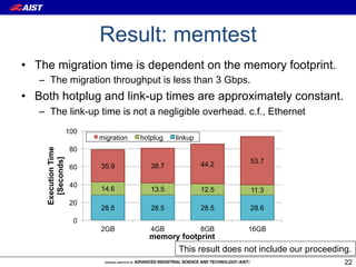 Result: memtest
•  The migration time is dependent on the memory footprint.
   –  The migration throughput is less than 3 Gbps.
•  Both hotplug and link-up times are approximately constant.
   –  The link-up time is not a negligible overhead. c.f., Ethernet
                     100
                           migration   hotplug   linkup
                      80
    Execution Time
      [Seconds]




                                                          44.2     53.7
                      60   35.9           38.7

                      40
                           14.6           13.5            12.5     11.3
                      20
                           28.5           28.5            28.5     28.6
                       0
                           2GB            4GB             8GB     16GB
                                         memory footprint
                                                 This result does not include our proceeding.
                                                                                           22
 