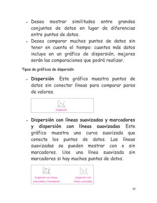 23
 Desea mostrar similitudes entre grandes
conjuntos de datos en lugar de diferencias
entre puntos de datos.
 Desea comparar muchos puntos de datos sin
tener en cuenta el tiempo: cuantos más datos
incluya en un gráfico de dispersión, mejores
serán las comparaciones que podrá realizar.
Tipos de gráficos de dispersión
 Dispersión Este gráfico muestra puntos de
datos sin conectar líneas para comparar pares
de valores.
 Dispersión con líneas suavizadas y marcadores
y dispersión con líneas suavizadas Este
gráfico muestra una curva suavizada que
conecta los puntos de datos. Las líneas
suavizadas se pueden mostrar con o sin
marcadores. Use una línea suavizada sin
marcadores si hay muchos puntos de datos.
 
