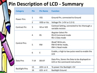 Category Pin Pin Name Function
Power Pins
1 VSS Ground Pin, connected to Ground
2 VDD or Vcc Voltage Pin (+5V or 3.3 V)
Contrast Pin 3 V0 or VEE
Contrast Setting, connected to Vcc thorough a
variable resistor.
Control Pins
4 RS
Register Select Pin
RS=0 Command mode
RS=1 Data mode
5 RW
Read/ Write pin,
RW=0 Write mode,
RW=1 Read mode
6 E
Enable, a high to low pulse need to enable the
LCD
Data Pins 7-14 D0-D7
Data Pins, Stores the Data to be displayed on
LCD or the command instructions
Backlight Pins
15 LED+ or A To power the Backlight +5V
16 LED- or K Backlight Ground
Pin Description of LCD - Summary
 