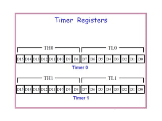 Introduction to 8051 Timer/Counter