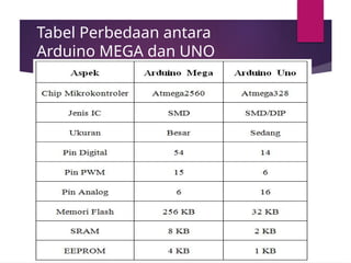 Tabel Perbedaan antara
Arduino MEGA dan UNO
 