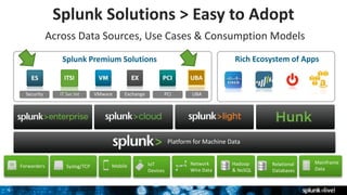 9
Splunk Solutions > Easy to Adopt
VMware
Platform for Machine Data
Exchange PCISecurity
Across Data Sources, Use Cases & Consumption Models
IT Svc Int
Splunk Premium Solutions Rich Ecosystem of Apps
ITSI UBA
UBA
Mainframe
Data
Relational
Databases
MobileForwarders Syslog/TCP IoT
Devices
Network
Wire Data
Hadoop
& NoSQL
 
