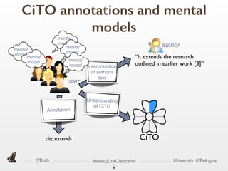 STLab University of Bologna#eswc2014Ciancarini
mental
model
mental
model
6
Interpretation
of author’s
text
Understanding
of CiTO
user
mental
model
Annotation
cito:extends
author
“It extends the research 	

outlined in earlier work [3]”
mental
model
mental
model
CiTO annotations and mental
models
CiTO
 