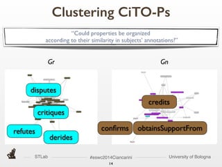 STLab University of Bologna#eswc2014Ciancarini
14
Clustering CiTO-Ps
“Could properties be organized	

according to their similarity in subjects’ annotations?”
Gr Gn
disputes
critiques
derides
refutes conﬁrms
credits
obtainsSupportFrom
 