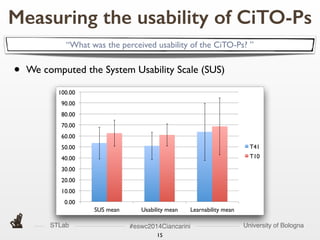 STLab University of Bologna#eswc2014Ciancarini
15
• We computed the System Usability Scale (SUS)	

Measuring the usability of CiTO-Ps
0.00!
10.00!
20.00!
30.00!
40.00!
50.00!
60.00!
70.00!
80.00!
90.00!
100.00!
SUS mean! Usability mean! Learnability mean!
T41!
T10!
“What was the perceived usability of the CiTO-Ps? ”
 
