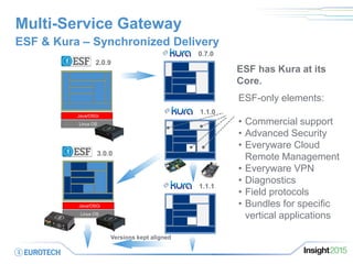 on
Multi-Service Gateway
ESF & Kura – Synchronized Delivery
Linux OS
Java/OSGi
on
Linux OS
Java/OSGi
on
on
1.1.0
2.0.9
3.0.0
1.1.1
Versions kept aligned
on
0.7.0
ESF-only elements:
• Commercial support
• Advanced Security
• Everyware Cloud
Remote Management
• Everyware VPN
• Diagnostics
• Field protocols
• Bundles for specific
vertical applications
ESF has Kura at its
Core.
 