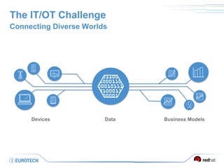 The IT/OT Challenge
Connecting Diverse Worlds
DataDevices Business Models
 