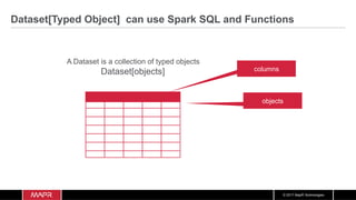 © 2017 MapR Technologies
A Dataset is a collection of typed objects
Dataset[objects]
objects
columns
Dataset[Typed Object] can use Spark SQL and Functions
 