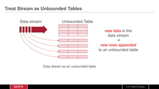 © 2017 MapR Technologies
Data stream Unbounded Table
new data in the
data stream
=
new rows appended
to an unbounded table
Data stream as an unbounded table
Treat Stream as Unbounded Tables
 