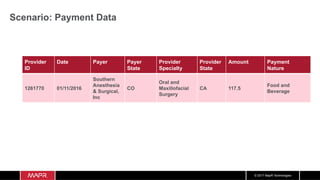 © 2017 MapR Technologies
Scenario: Payment Data
Provider
ID
Date Payer Payer
State
Provider
Specialty
Provider
State
Amount Payment
Nature
1261770 01/11/2016
Southern
Anesthesia
& Surgical,
Inc
CO
Oral and
Maxillofacial
Surgery
CA 117.5
Food and
Beverage
 