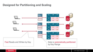 © 2017 MapR Technologies
Designed for Partitioning and Scaling
Key
Range
xxxx
xxxx
Key
Range
xxxx
xxxx
Key
Range
xxxx
xxxx
Fast Reads and Writes by Key! Data is automatically partitioned
by Key Range!
Key colB colC
xxx val val
xxx val val
Key colB colC
xxx val val
xxx val val
Key colB colC
xxx val val
xxx val val
 