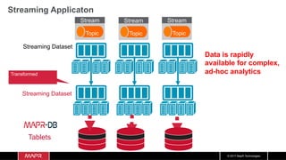 © 2017 MapR Technologies
Streaming Applicaton
Streaming Dataset
Streaming Dataset
Transformed
Tablets
Stream
Topic
Stream
Topic
Stream
Topic
Data is rapidly
available for complex,
ad-hoc analytics
 