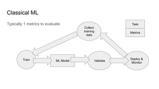Classical ML
Typically 1 metrics to evaluate
ML Model
Train Validate
Deploy &
Monitor
Collect
training
data
Metrics
Task
 