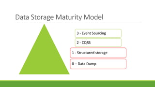 Data Storage Maturity Model
3 - Event Sourcing
2 - CQRS
1 - Structured storage
0 – Data Dump
 