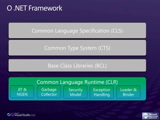 O .NET FrameworkCommon LanguageSpecification (CLS)Common Type System (CTS)Base ClassLibraries (BCL)Common LanguageRuntime (CLR)JIT & NGENGarbage CollectorSecurity ModelException HandlingLoader & Binder
