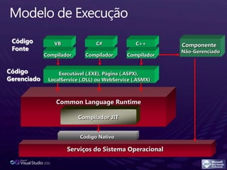 Código FonteComponenteNão-GerenciadoVBC++C#CompiladorCompiladorCompiladorCódigo GerenciadoExecutável (.EXE), Página (.ASPX), LocalService (.DLL) ou WebService (.ASMX)Common Language RuntimeCompilador JITCódigo NativoServiços do Sistema OperacionalModelo de Execução