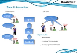 Team Collaboration DB Apps BackEnd Traditional Team In Agile team, DBA  Role!= Person knowledge of the functionality Acknowledge team in interaction DEVS I’m responsible for Web design  DBA I’m responsible for Database Domain expert I’m responsible for backend apps DBA Our responsible for business value Our responsible for business value It’s our responsibility DEVS Domain  Expert Agile Team 