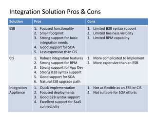 Integration Solution Pros & Cons