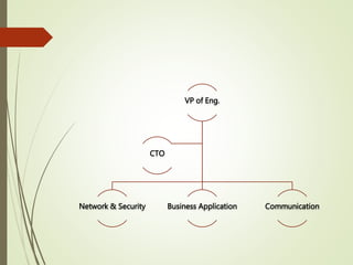 VP of Eng.
Network & Security Business Application Communication
CTO
 