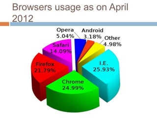 Browsers usage as on April
2012
 