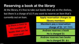 @sebrose seb.rose@smartbear.com
Reserving a book at the library
At the library, it’s free to take out books that are on the shelves,
but there is a charge of $1 if you want to reserve an item that’s
currently out on loan. Apply reservation charges to
library members
Members pay a reservation
charge of $1
Andrew reserves a book


He is charged $1
Andrew reserves two books


He is charged $1
$1 $2
per item
Is there a limit to
the number of
books that can be
reserved?
 