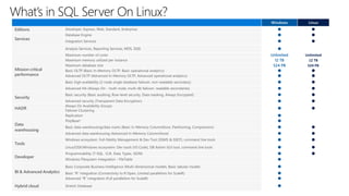 Windows Linux
Developer, Express, Web, Standard, Enterprise  
Database Engine  
Integration Services  
Analysis Services, Reporting Services, MDS, DQS 
Maximum number of cores Unlimited Unlimited
Maximum memory utilized per instance 12 TB 12 TB
Maximum database size 524 PB 524 PB
Basic OLTP (Basic In-Memory OLTP, Basic operational analytics)  
Advanced OLTP (Advanced In-Memory OLTP, Advanced operational analytics)  
Basic high availability (2-node single database failover, non-readable secondary)  
Advanced HA (Always On - multi-node, multi-db failover, readable secondaries)  
Security
Basic security (Basic auditing, Row-level security, Data masking, Always Encrypted)  
Advanced security (Transparent Data Encryption)  
HADR
Always On Availability Groups
Failover Clustering
 
Replication 
Data
warehousing
PolyBase2 
Basic data warehousing/data marts (Basic In-Memory ColumnStore, Partitioning, Compression)  
Advanced data warehousing (Advanced In-Memory ColumnStore)  
Tools
Windows ecosystem: Full-fidelity Management & Dev Tool (SSMS & SSDT), command line tools  
Linux/OSX/Windows ecosystem: Dev tools (VS Code), DB Admin GUI tool, command line tools  
Developer
Programmability (T-SQL, CLR, Data Types, JSON)  
Windows Filesystem Integration - FileTable 
BI & Advanced Analytics
Basic Corporate Business Intelligence (Multi-dimensional models, Basic tabular model) 
Basic “R” integration (Connectivity to R Open, Limited parallelism for ScaleR) 
Advanced “R” integration (Full parallelism for ScaleR) 
Hybrid cloud Stretch Database 
What’s in SQL Server On Linux?
 