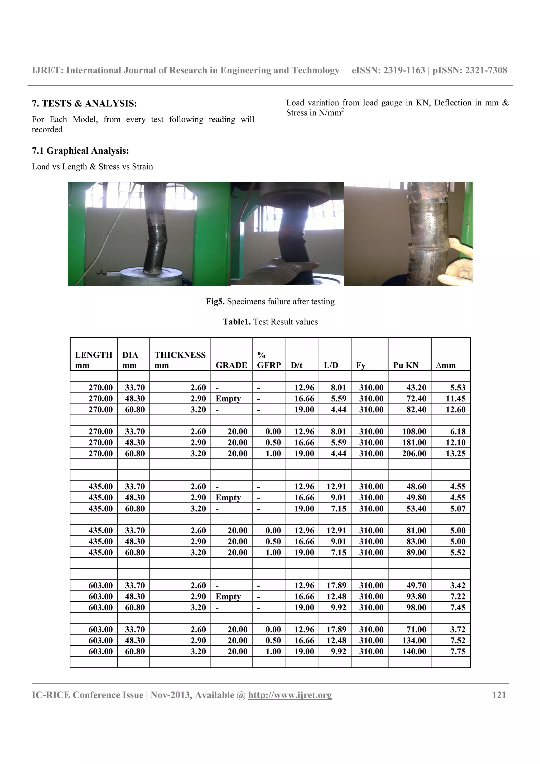 IJRET: International Journal of Research in Engineering and Technology eISSN: 2319-1163 | pISSN: 2321-7308
__________________________________________________________________________________________
IC-RICE Conference Issue | Nov-2013, Available @ http://www.ijret.org 121
7. TESTS & ANALYSIS:
For Each Model, from every test following reading will
recorded
Load variation from load gauge in KN, Deflection in mm &
Stress in N/mm2
7.1 Graphical Analysis:
Load vs Length & Stress vs Strain
Fig5. Specimens failure after testing
Table1. Test Result values
LENGTH
mm
DIA
mm
THICKNESS
mm GRADE
%
GFRP D/t L/D Fy Pu KN ∆mm
270.00 33.70 2.60 - - 12.96 8.01 310.00 43.20 5.53
270.00 48.30 2.90 Empty - 16.66 5.59 310.00 72.40 11.45
270.00 60.80 3.20 - - 19.00 4.44 310.00 82.40 12.60
270.00 33.70 2.60 20.00 0.00 12.96 8.01 310.00 108.00 6.18
270.00 48.30 2.90 20.00 0.50 16.66 5.59 310.00 181.00 12.10
270.00 60.80 3.20 20.00 1.00 19.00 4.44 310.00 206.00 13.25
435.00 33.70 2.60 - - 12.96 12.91 310.00 48.60 4.55
435.00 48.30 2.90 Empty - 16.66 9.01 310.00 49.80 4.55
435.00 60.80 3.20 - - 19.00 7.15 310.00 53.40 5.07
435.00 33.70 2.60 20.00 0.00 12.96 12.91 310.00 81.00 5.00
435.00 48.30 2.90 20.00 0.50 16.66 9.01 310.00 83.00 5.00
435.00 60.80 3.20 20.00 1.00 19.00 7.15 310.00 89.00 5.52
603.00 33.70 2.60 - - 12.96 17.89 310.00 49.70 3.42
603.00 48.30 2.90 Empty - 16.66 12.48 310.00 93.80 7.22
603.00 60.80 3.20 - - 19.00 9.92 310.00 98.00 7.45
603.00 33.70 2.60 20.00 0.00 12.96 17.89 310.00 71.00 3.72
603.00 48.30 2.90 20.00 0.50 16.66 12.48 310.00 134.00 7.52
603.00 60.80 3.20 20.00 1.00 19.00 9.92 310.00 140.00 7.75
 