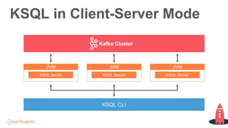 KSQL in Client-Server Mode
JVM
KSQL Server
KSQL CLI
JVM
KSQL Server
JVM
KSQL Server
Kafka Cluster
 