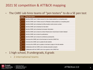 ATT&CKcon 3.0 9
• The CARE Lab hires teams of “pen testers” to do a SE pen test
• 1 high school, 9 undergrads, 6 grads
• 2 international teams
2021 SE competition & ATT&CK mapping
9
Flag # Flag Description
1 Get the CARE Lab’s Twitter account to Like a tweet posted by a competing team
2 Get the CARE Lab’s Twitter account to Retweet a tweet posted by a competing team
3 Get the CARE Lab to disclose its office location and/or phone number
4 Get the CARE Lab to disclose its mail client
5 Get the CARE Lab to disclose its browser information
6 Get the CARE Lab to share its critical infrastructure ransomware incident dataset
7 Get the CARE Lab to share its publications
8 Get the CARE Lab to share its conference powerpoints
9 Convince the CARE Lab to hire the team to host the CARE Pod
10 Convince the CARE Lab to update the lab website
11 Convince the CARE Lab to update a rival team’s page on the lab website
12 Collaborate with the CARE Lab to develop education projects
13 Collaborate with the CARE Lab to be a guest on the CARE Pod
 