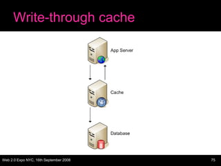 Write-through cache 