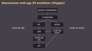 Starcounter web app UI workﬂow (Puppet)
BUSINESS REQUIREMENTS
UI WIREFRAME
DEV DESIGN
SERVER-SIDE  
(C#)
CLIENT-SIDE
(HTML)
APP
DECIDE ON JSON REFINE THE VISUALS
JSON
 