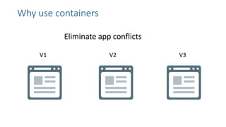 V1 V2 V3
Eliminate app conflicts
Why use containers
 