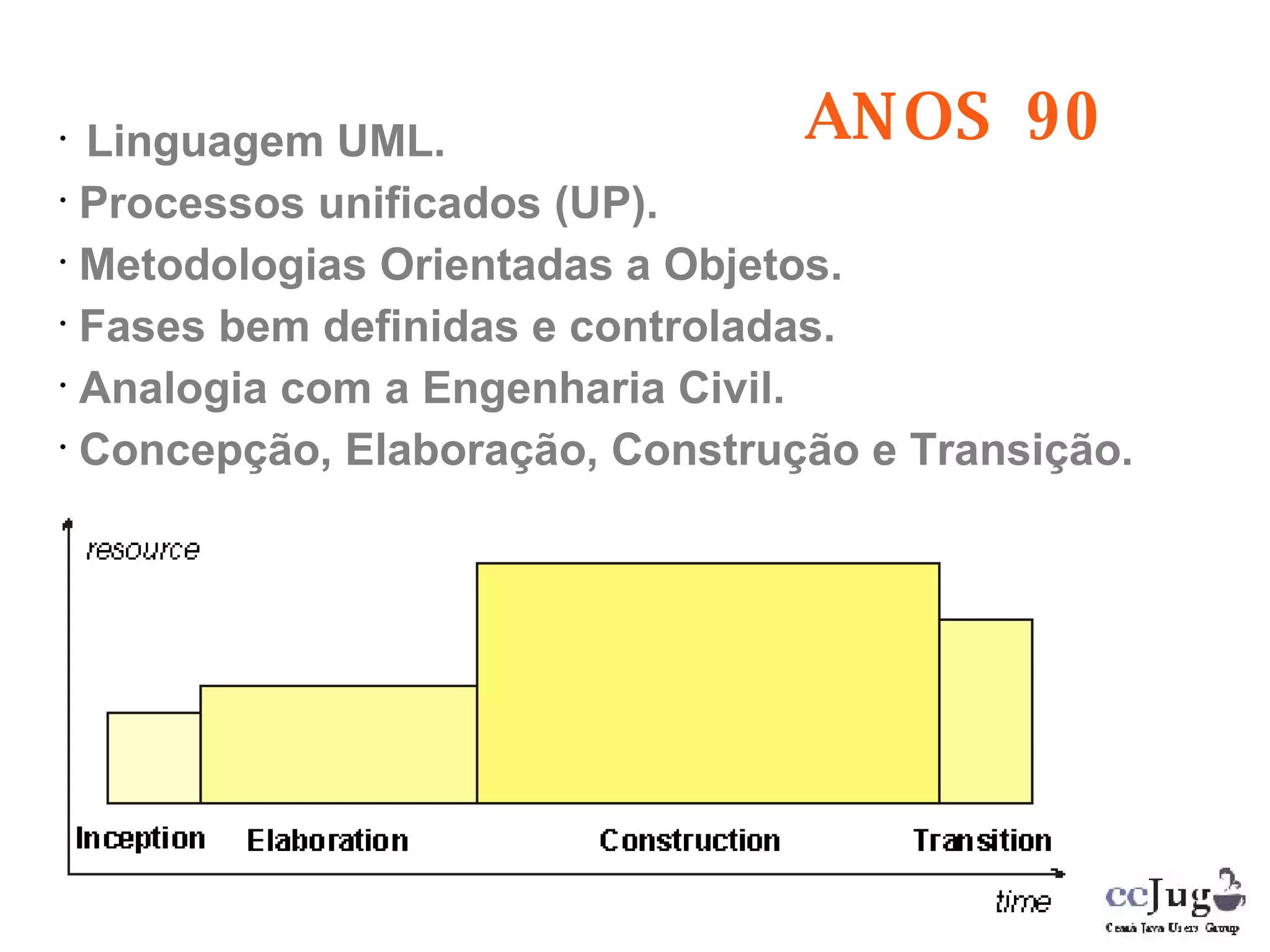 ANOS 90 Linguagem UML. Processos unificados (UP). Metodologias Orientadas a Objetos. Fases bem definidas e controladas. Analogia com a Engenharia Civil. Concepção, Elaboração, Construção e Transição. 