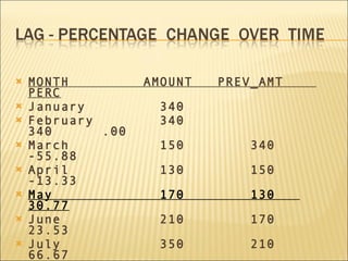 MONTH  AMOUNT  PREV_AMT  PERC January  340 February  340  340  .00 March  150  340  -55.88 April  130  150  -13.33 May  170  130  30.77 June  210  170  23.53 July  350  210  66.67 August  270  350  -22.86 September  380  270  40.74 