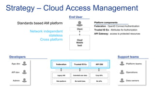 Federa%on	
   Trusted	
  ID	
  Ex	
   API	
  GW	
  
Client	
  
Cloud	
  
Mobile	
  
SaaS	
  
API dev
Risk	
  pla9orm	
  
Legacy	
  AM	
  
Biz	
  AuthZ	
  data	
  
Extended	
  user	
  data	
  
Biz	
  APIs	
  
Corp	
  APIs	
  
Admin
App dev
Developers
Strategy – Cloud Access Management
End User
Standards based AM platform
Network independent
stateless
Cross platform
Federation: OpenID Connect Authentication
Trusted ID Ex: Attributes for Authorization
API Gateway: access to protected resources
Platform components
Support teams
Operations
Data owners
Platform teams
 