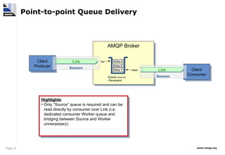 Page 31 www.amqp.org
Client
Producer
AMQP Broker
Client
Consumer
Entry 1
Entry 2
Entry 3
Session
Link
Session
Link
Queue (source)
-Persistent
Head
Tail
Highlights
Highlights:
• Only “Source” queue is required and can be
read directly by consumer over Link (i.e.
dedicated consumer Worker queue and
bridging between Source and Worker
unnecessary).
Point-to-point Queue Delivery
 