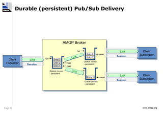 Page 35 www.amqp.org
Client
Publisher
AMQP Broker
Entry 1
Entry 2
Entry 3
Session
Link
Queue (Source)
- persistent
Head
Tail
Client
Subscriber
Session
Link
Client
Subscriber
Session
Link
Head
Entry 1
Entry 2 Head
Head
Entry 1
Tail
Link
Link
Queue (Worker)
- persistent
Queue (Worker)
- persistent
Durable (persistent) Pub/Sub Delivery
Durable (persistent) Pub/Sub Delivery
 