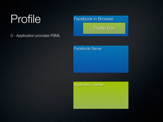 Facebook App Development