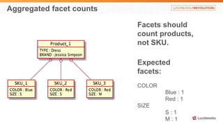 Aggregated facet counts 
Facets should 
count products, 
not SKU. 
Expected 
facets: 
COLOR 
Blue : 1 
Red : 1 
SIZE 
S : 1 
M : 1 
 
