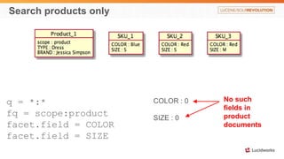 Search products only 
q = *:* 
fq = scope:product 
facet.field = COLOR 
facet.field = SIZE 
COLOR : 0 
SIZE : 0 
No such 
fields in 
product 
documents 
 