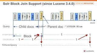 Solr Block Join Support (since Lucene 3.4.0) 
Green 
Blue 
Yello 
w 
Yello 
w 
Blue 
Green 
Product 
Green 
Yello 
w 
Product 
Green 
Blue 
Yello 
w 
Yello 
w 
Product 
docId 
Child docs Parent doc 
Query: {!parent which="scope:product"}COLOR:Blue 
1 1 1 
Block 
1 1 
scope:product 
COLOR:Blue 
1 
ToParentQuery 1 1 
 