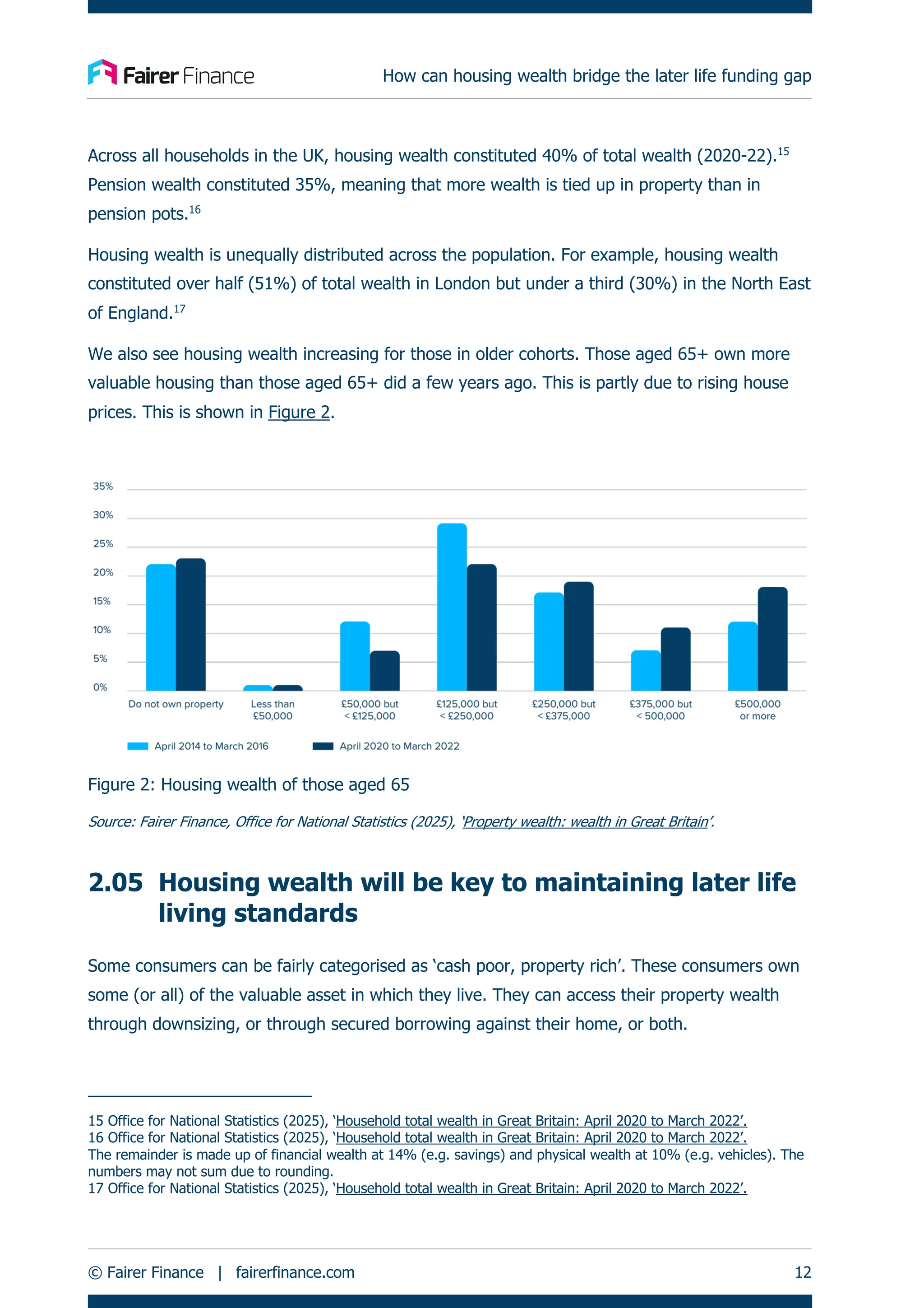 How can housing wealth bridge the later life funding gap
© Fairer Finance | fairerfinance.com 12
Across all households in the UK, housing wealth constituted 40% of total wealth (2020-22).15
Pension wealth constituted 35%, meaning that more wealth is tied up in property than in
pension pots.16
Housing wealth is unequally distributed across the population. For example, housing wealth
constituted over half (51%) of total wealth in London but under a third (30%) in the North East
of England.17
We also see housing wealth increasing for those in older cohorts. Those aged 65+ own more
valuable housing than those aged 65+ did a few years ago. This is partly due to rising house
prices. This is shown in Figure 2.
Figure 2: Housing wealth of those aged 65
Source: Fairer Finance, Office for National Statistics (2025), ‘Property wealth: wealth in Great Britain’.
2.05 Housing wealth will be key to maintaining later life
living standards
Some consumers can be fairly categorised as ‘cash poor, property rich’. These consumers own
some (or all) of the valuable asset in which they live. They can access their property wealth
through downsizing, or through secured borrowing against their home, or both.
15 Office for National Statistics (2025), ‘Household total wealth in Great Britain: April 2020 to March 2022’.
16 Office for National Statistics (2025), ‘Household total wealth in Great Britain: April 2020 to March 2022’.
The remainder is made up of financial wealth at 14% (e.g. savings) and physical wealth at 10% (e.g. vehicles). The
numbers may not sum due to rounding.
17 Office for National Statistics (2025), ‘Household total wealth in Great Britain: April 2020 to March 2022’.
 