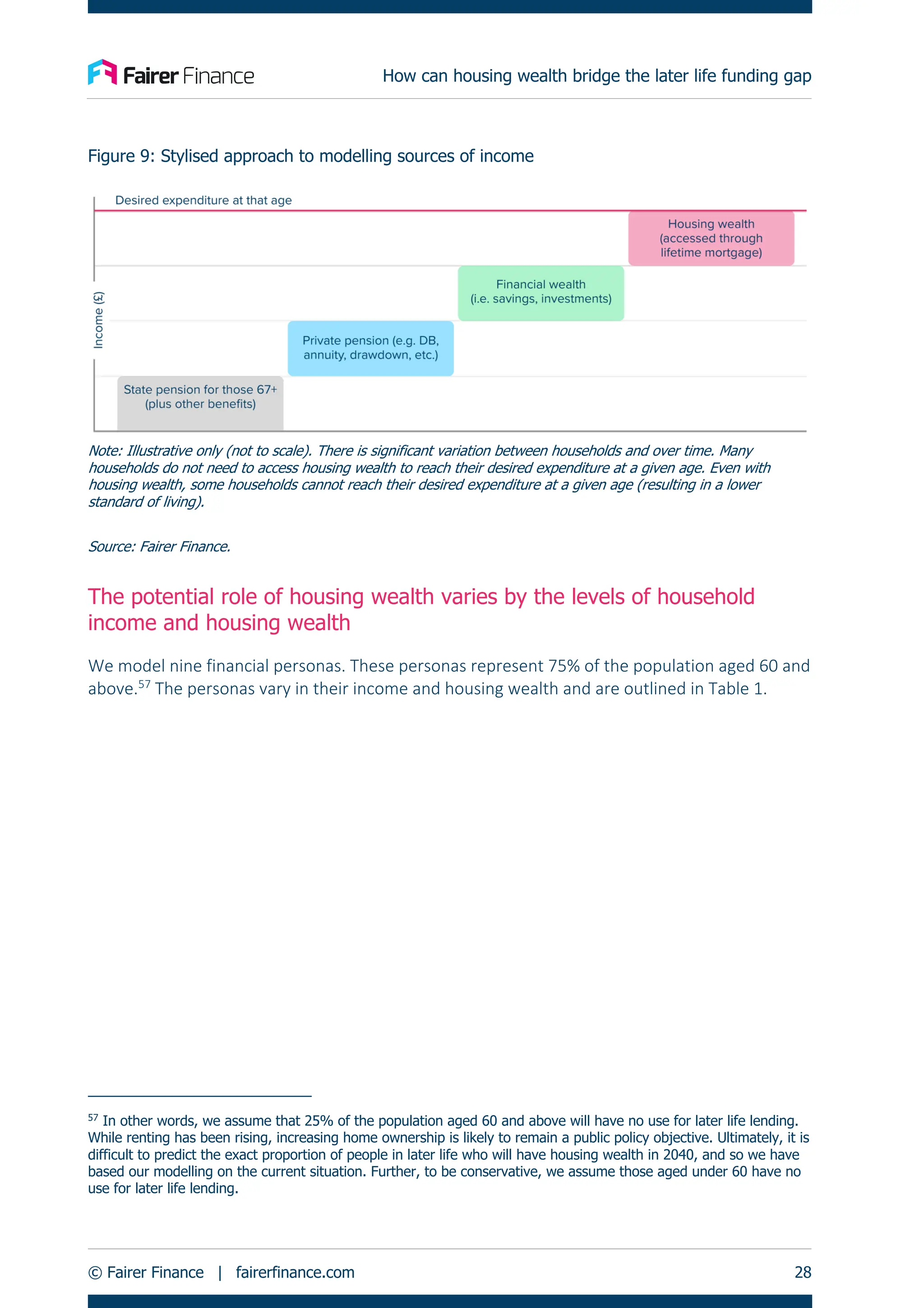 How can housing wealth bridge the later life funding gap
© Fairer Finance | fairerfinance.com 28
Figure 9: Stylised approach to modelling sources of income
Note: Illustrative only (not to scale). There is significant variation between households and over time. Many
households do not need to access housing wealth to reach their desired expenditure at a given age. Even with
housing wealth, some households cannot reach their desired expenditure at a given age (resulting in a lower
standard of living).
Source: Fairer Finance.
The potential role of housing wealth varies by the levels of household
income and housing wealth
We model nine financial personas. These personas represent 75% of the population aged 60 and
above.57
The personas vary in their income and housing wealth and are outlined in Table 1.
57
In other words, we assume that 25% of the population aged 60 and above will have no use for later life lending.
While renting has been rising, increasing home ownership is likely to remain a public policy objective. Ultimately, it is
difficult to predict the exact proportion of people in later life who will have housing wealth in 2040, and so we have
based our modelling on the current situation. Further, to be conservative, we assume those aged under 60 have no
use for later life lending.
 