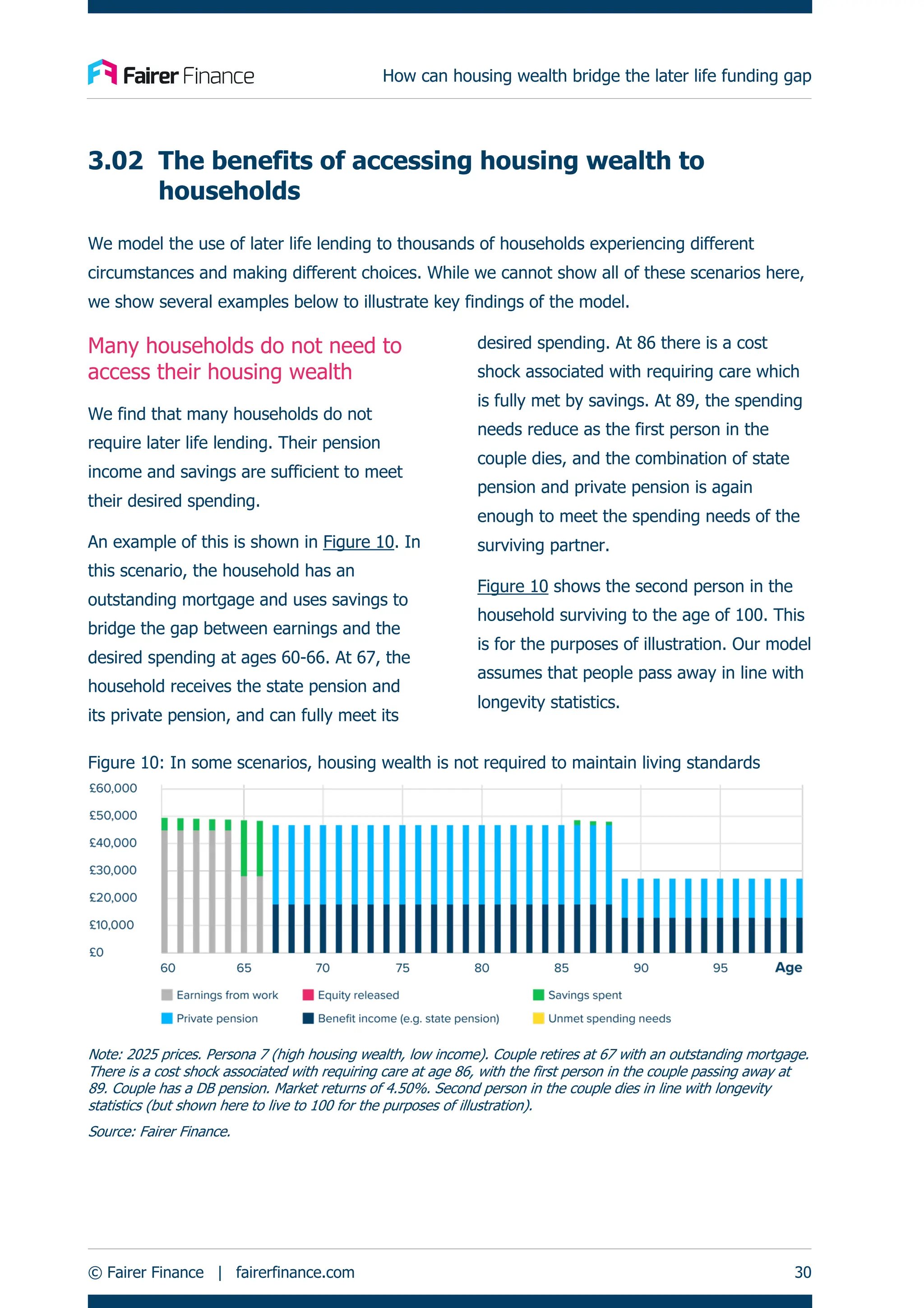 How can housing wealth bridge the later life funding gap
© Fairer Finance | fairerfinance.com 30
3.02 The benefits of accessing housing wealth to
households
We model the use of later life lending to thousands of households experiencing different
circumstances and making different choices. While we cannot show all of these scenarios here,
we show several examples below to illustrate key findings of the model.
Many households do not need to
access their housing wealth
We find that many households do not
require later life lending. Their pension
income and savings are sufficient to meet
their desired spending.
An example of this is shown in Figure 10. In
this scenario, the household has an
outstanding mortgage and uses savings to
bridge the gap between earnings and the
desired spending at ages 60-66. At 67, the
household receives the state pension and
its private pension, and can fully meet its
desired spending. At 86 there is a cost
shock associated with requiring care which
is fully met by savings. At 89, the spending
needs reduce as the first person in the
couple dies, and the combination of state
pension and private pension is again
enough to meet the spending needs of the
surviving partner.
Figure 10 shows the second person in the
household surviving to the age of 100. This
is for the purposes of illustration. Our model
assumes that people pass away in line with
longevity statistics.
Figure 10: In some scenarios, housing wealth is not required to maintain living standards
Note: 2025 prices. Persona 7 (high housing wealth, low income). Couple retires at 67 with an outstanding mortgage.
There is a cost shock associated with requiring care at age 86, with the first person in the couple passing away at
89. Couple has a DB pension. Market returns of 4.50%. Second person in the couple dies in line with longevity
statistics (but shown here to live to 100 for the purposes of illustration).
Source: Fairer Finance.
 