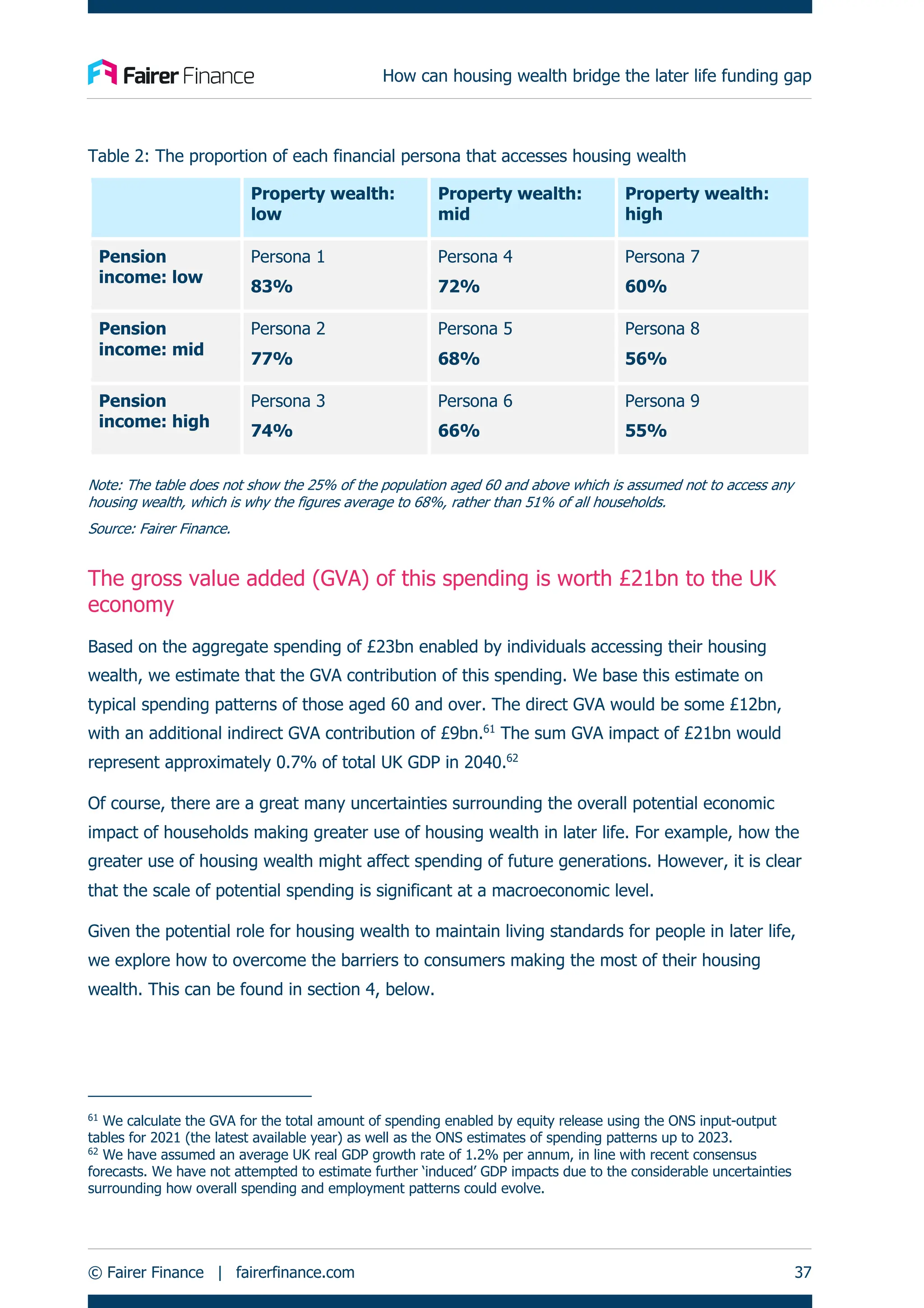 How can housing wealth bridge the later life funding gap
© Fairer Finance | fairerfinance.com 37
Table 2: The proportion of each financial persona that accesses housing wealth
Property wealth:
low
Property wealth:
mid
Property wealth:
high
Pension
income: low
Persona 1
83%
Persona 4
72%
Persona 7
60%
Pension
income: mid
Persona 2
77%
Persona 5
68%
Persona 8
56%
Pension
income: high
Persona 3
74%
Persona 6
66%
Persona 9
55%
Note: The table does not show the 25% of the population aged 60 and above which is assumed not to access any
housing wealth, which is why the figures average to 68%, rather than 51% of all households.
Source: Fairer Finance.
The gross value added (GVA) of this spending is worth £21bn to the UK
economy
Based on the aggregate spending of £23bn enabled by individuals accessing their housing
wealth, we estimate that the GVA contribution of this spending. We base this estimate on
typical spending patterns of those aged 60 and over. The direct GVA would be some £12bn,
with an additional indirect GVA contribution of £9bn.61
The sum GVA impact of £21bn would
represent approximately 0.7% of total UK GDP in 2040.62
Of course, there are a great many uncertainties surrounding the overall potential economic
impact of households making greater use of housing wealth in later life. For example, how the
greater use of housing wealth might affect spending of future generations. However, it is clear
that the scale of potential spending is significant at a macroeconomic level.
Given the potential role for housing wealth to maintain living standards for people in later life,
we explore how to overcome the barriers to consumers making the most of their housing
wealth. This can be found in section 4, below.
61
We calculate the GVA for the total amount of spending enabled by equity release using the ONS input-output
tables for 2021 (the latest available year) as well as the ONS estimates of spending patterns up to 2023.
62
We have assumed an average UK real GDP growth rate of 1.2% per annum, in line with recent consensus
forecasts. We have not attempted to estimate further ‘induced’ GDP impacts due to the considerable uncertainties
surrounding how overall spending and employment patterns could evolve.
 